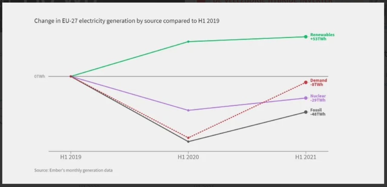 <br></noscript>Stroom uit bestaande gas- en kolencentrales 2 keer zo duur als wind- en zonne-energie