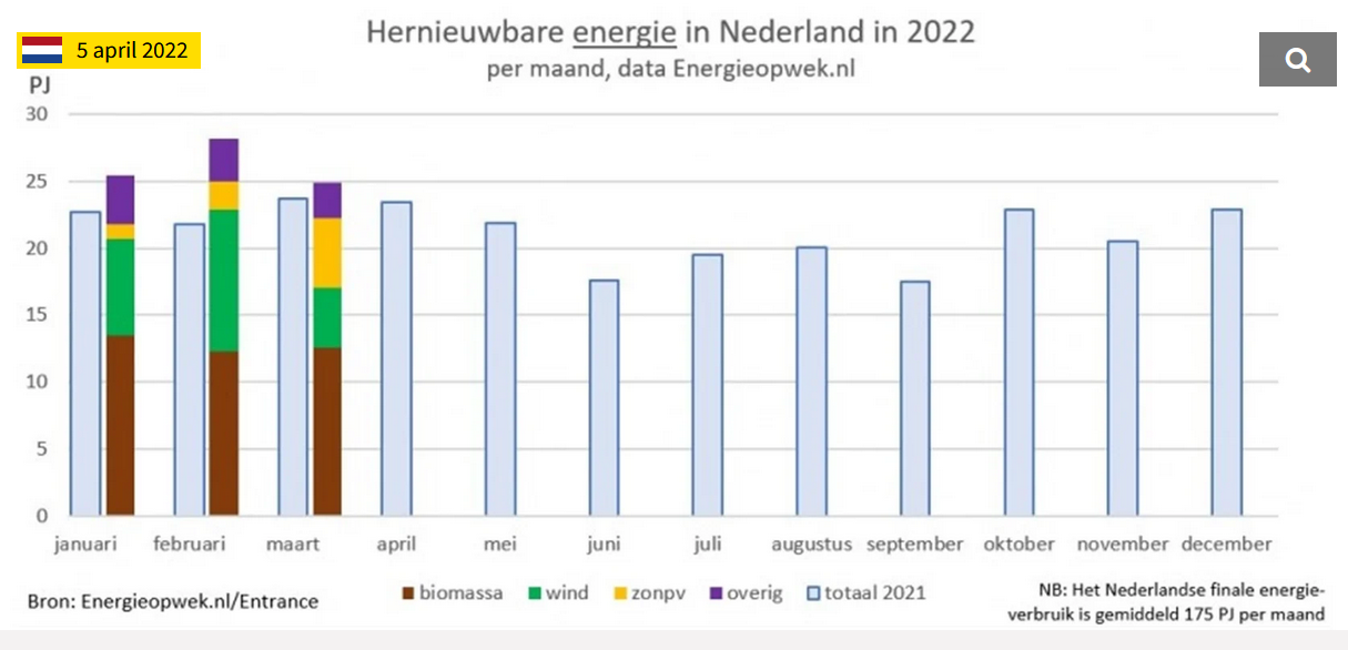 <br></noscript>Nederland produceerde in maart 70 procent meer zonne-energie