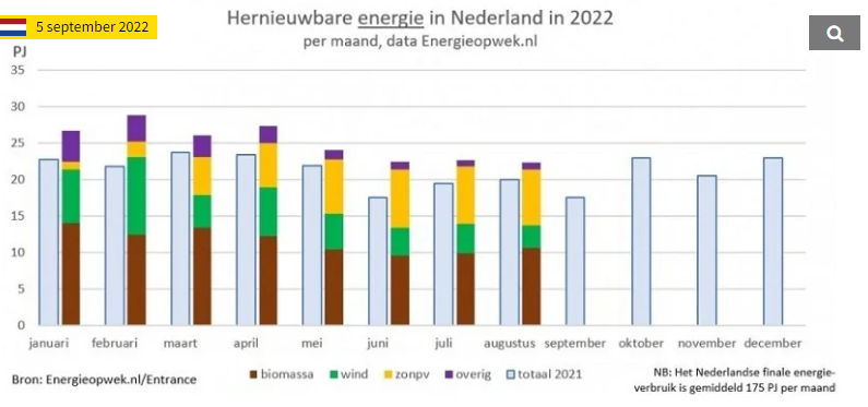 <br></noscript>Nieuw record: zonnepanelen leverden in augustus 25 procent van Nederlandse stroom